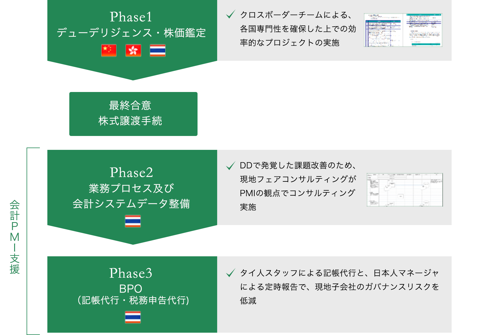 Phase1 デューデリジェンス・株価鑑定 クロスボーダーチームによる、各国専門性を確保した上での効率的なプロジェクトの実施 最終合意株式譲渡手続 会計PMI支援 Phase2 業務プロセス及び会計システムデータ整備 DDで発覚した課題改善のため、現地フェアコンサルティングがPMIの観点でコンサルティング実施 Phase3 BPO(記帳代行・税務申告代行) タイ人スタッフによる記帳代行と、日本人マネージャによる定時報告で、現地子会社のガバナンスリスクを低減