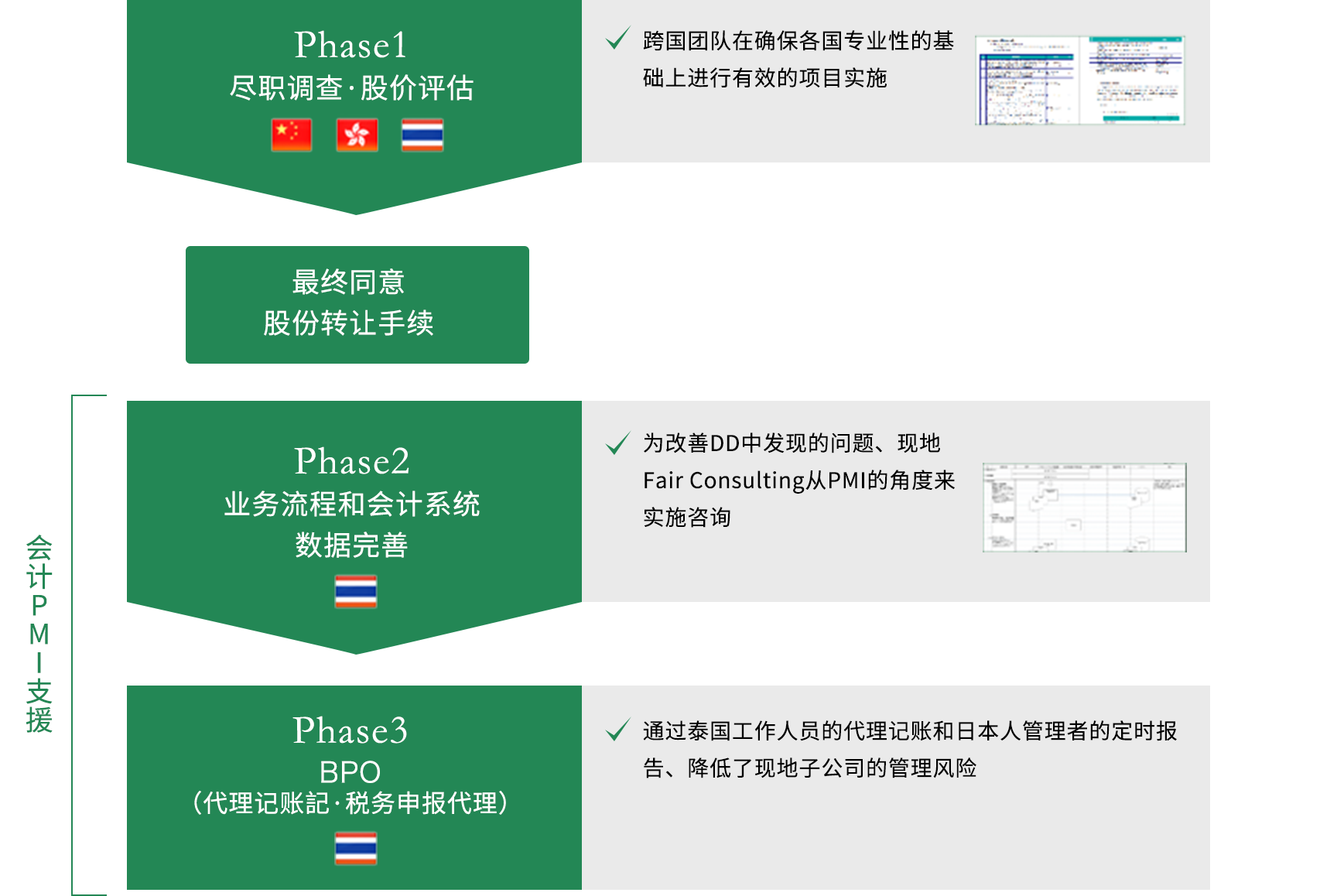 Phase1 尽职调查・股价评估跨国团队在确保各国专业性的基础上进行有效的项目实施最终同意, 股份转让手续会计PMI支援 Phase2 业务流程和会计系统数据完善为改善DD中发现的问题、现地Fair Consulting从PMI的角度来实施咨询 Phase3 BPO(代理记账記・税务申报代理)通过泰国工作人员的代理记账和日本人管理者的定时报告、降低了现地子公司的管理风险