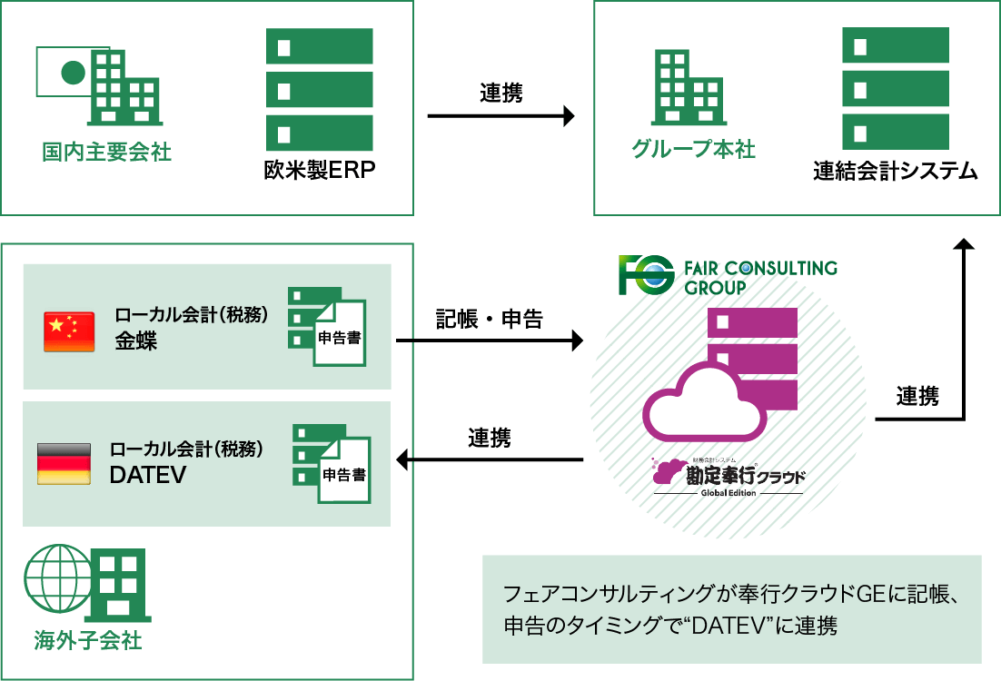 グローバルITソリューション 図2