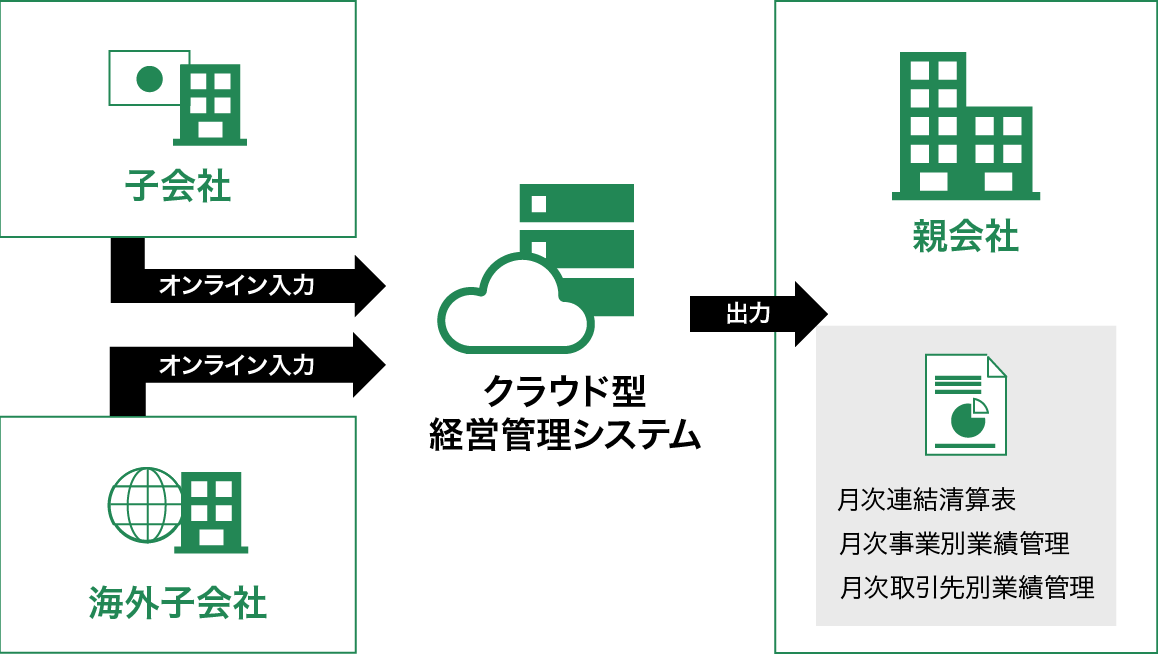 グローバルITソリューション 図3