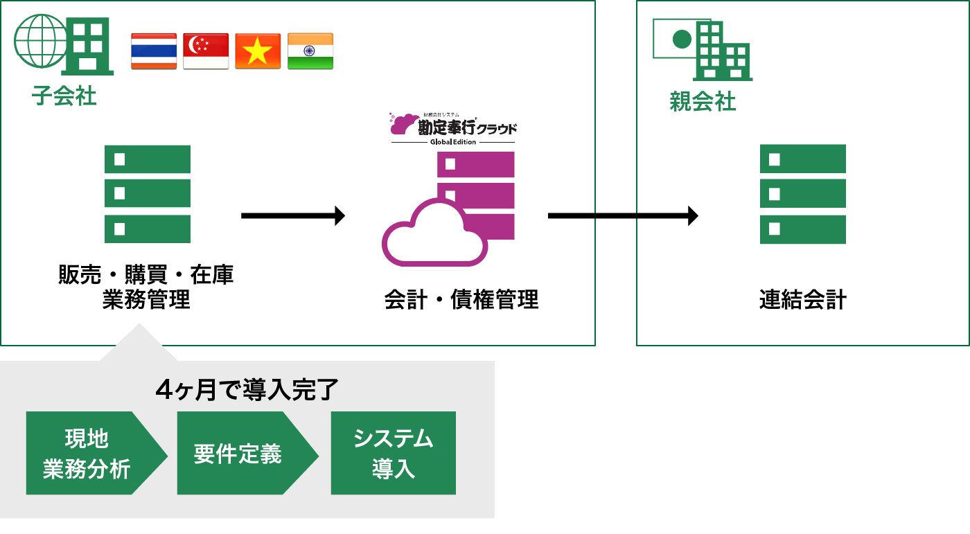 グローバルITソリューション 図4