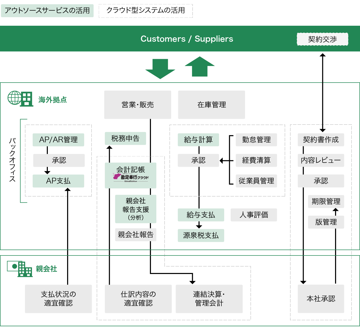 グローバルITソリューション 図5