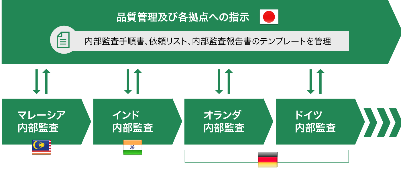 グローバルアウトソーシング 図2