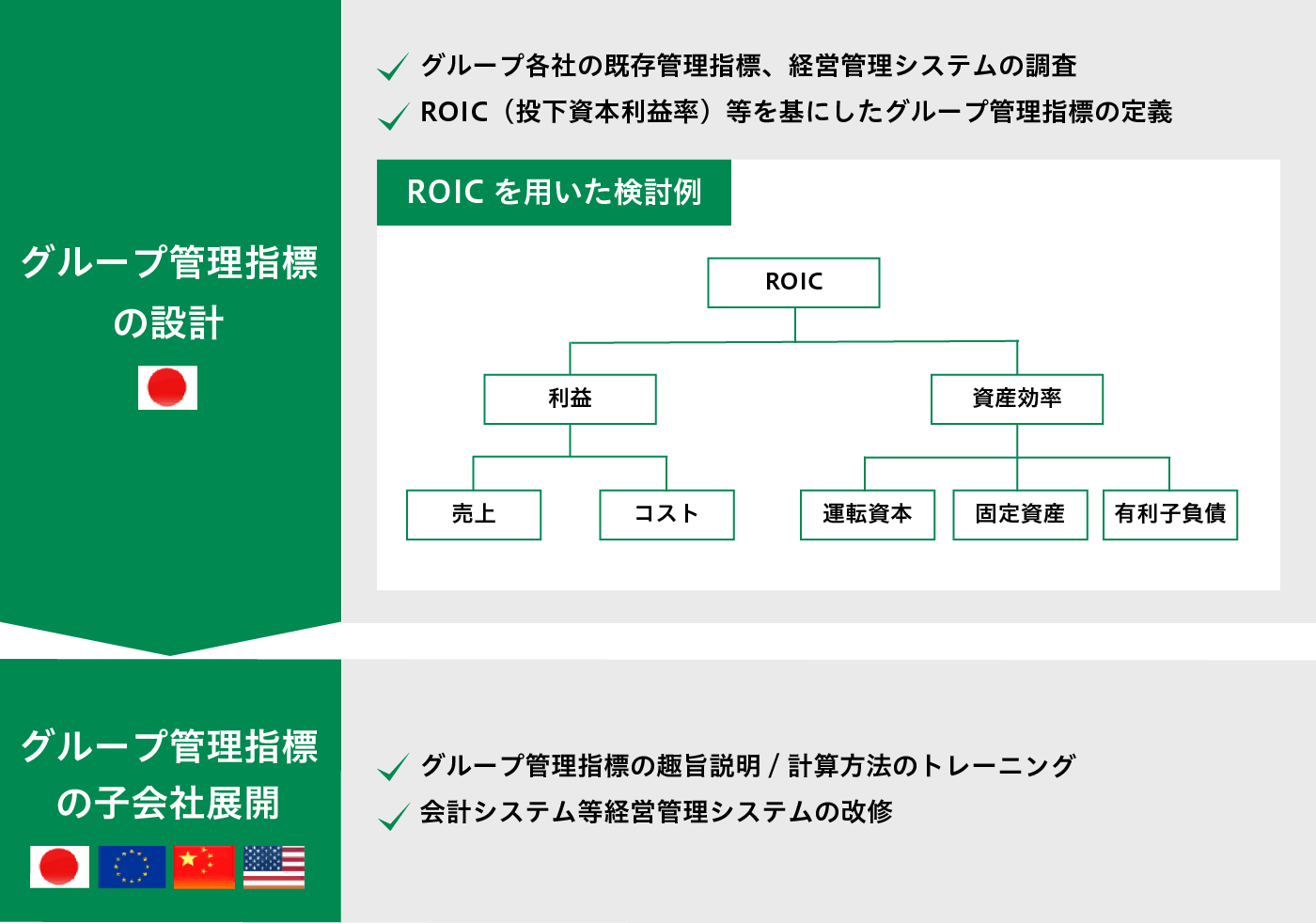 グループ管理指標(ROIC等)導入支援 図7