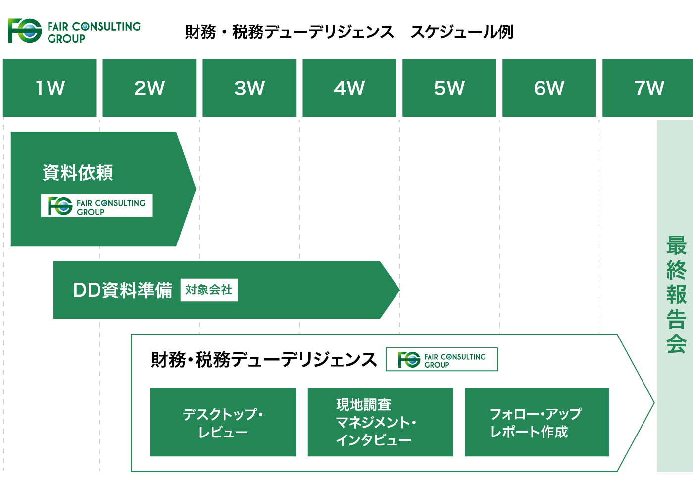 トランザクションアドバイザリー 財務・税務デューデリジェンス スケジュール例の図