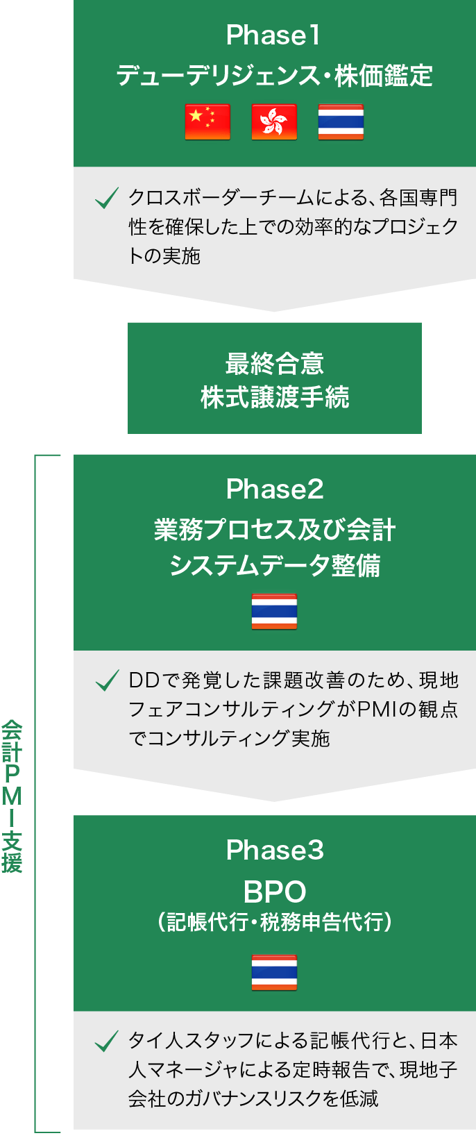 トランザクションアドバイザリー - ソリューション事例 - フェアコンサルティング グループ│FCG│Fair Consulting Group